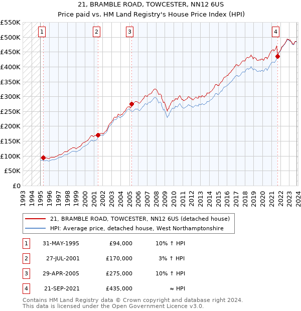 21, BRAMBLE ROAD, TOWCESTER, NN12 6US: Price paid vs HM Land Registry's House Price Index