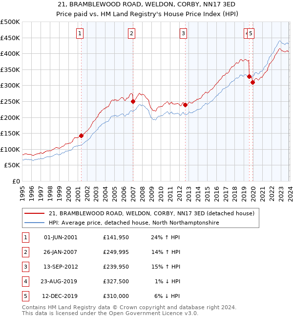 21, BRAMBLEWOOD ROAD, WELDON, CORBY, NN17 3ED: Price paid vs HM Land Registry's House Price Index