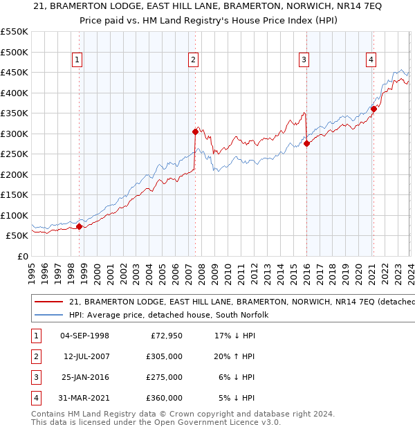 21, BRAMERTON LODGE, EAST HILL LANE, BRAMERTON, NORWICH, NR14 7EQ: Price paid vs HM Land Registry's House Price Index