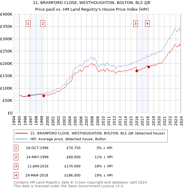 21, BRAMFORD CLOSE, WESTHOUGHTON, BOLTON, BL5 2JR: Price paid vs HM Land Registry's House Price Index