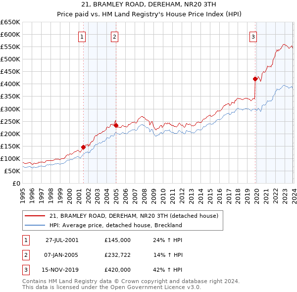 21, BRAMLEY ROAD, DEREHAM, NR20 3TH: Price paid vs HM Land Registry's House Price Index