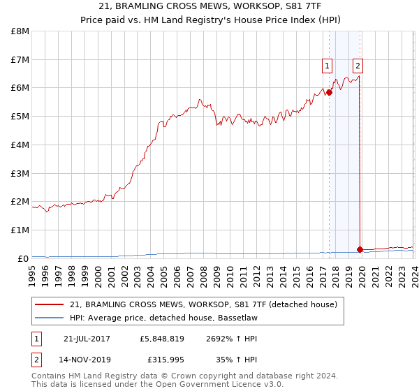 21, BRAMLING CROSS MEWS, WORKSOP, S81 7TF: Price paid vs HM Land Registry's House Price Index