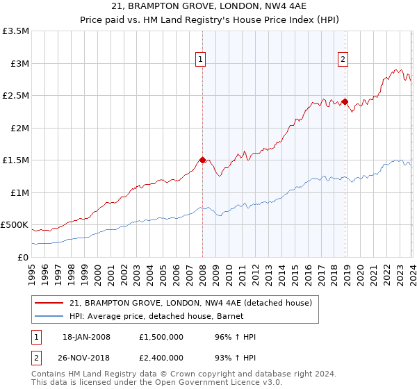 21, BRAMPTON GROVE, LONDON, NW4 4AE: Price paid vs HM Land Registry's House Price Index