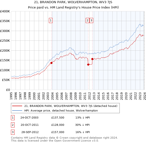 21, BRANDON PARK, WOLVERHAMPTON, WV3 7JS: Price paid vs HM Land Registry's House Price Index