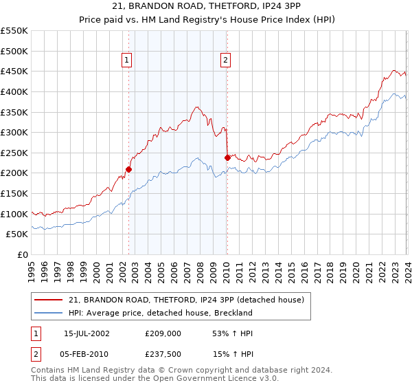 21, BRANDON ROAD, THETFORD, IP24 3PP: Price paid vs HM Land Registry's House Price Index