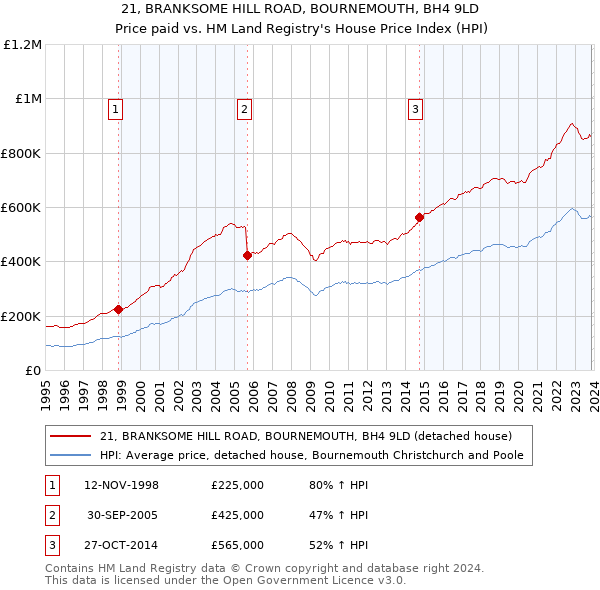 21, BRANKSOME HILL ROAD, BOURNEMOUTH, BH4 9LD: Price paid vs HM Land Registry's House Price Index