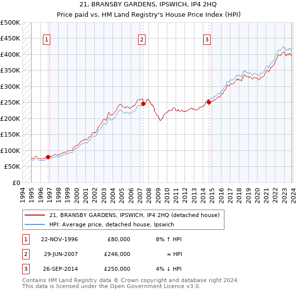 21, BRANSBY GARDENS, IPSWICH, IP4 2HQ: Price paid vs HM Land Registry's House Price Index