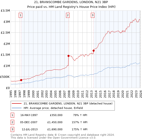 21, BRANSCOMBE GARDENS, LONDON, N21 3BP: Price paid vs HM Land Registry's House Price Index
