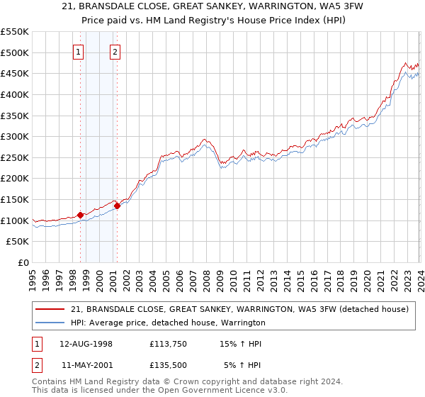 21, BRANSDALE CLOSE, GREAT SANKEY, WARRINGTON, WA5 3FW: Price paid vs HM Land Registry's House Price Index
