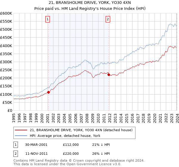 21, BRANSHOLME DRIVE, YORK, YO30 4XN: Price paid vs HM Land Registry's House Price Index