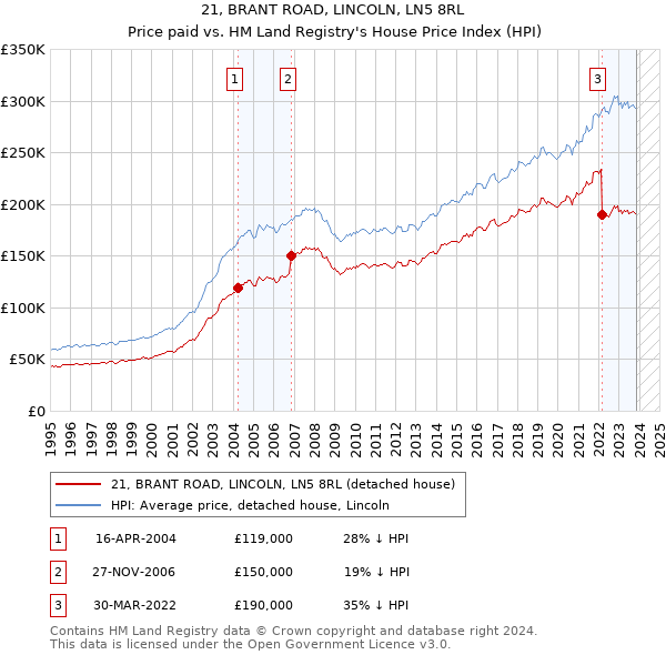 21, BRANT ROAD, LINCOLN, LN5 8RL: Price paid vs HM Land Registry's House Price Index