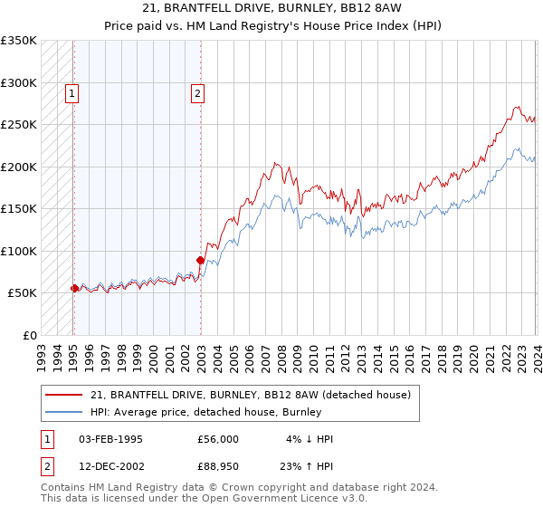 21, BRANTFELL DRIVE, BURNLEY, BB12 8AW: Price paid vs HM Land Registry's House Price Index