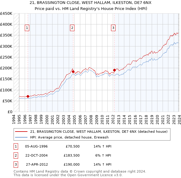 21, BRASSINGTON CLOSE, WEST HALLAM, ILKESTON, DE7 6NX: Price paid vs HM Land Registry's House Price Index