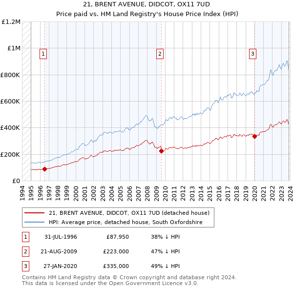 21, BRENT AVENUE, DIDCOT, OX11 7UD: Price paid vs HM Land Registry's House Price Index