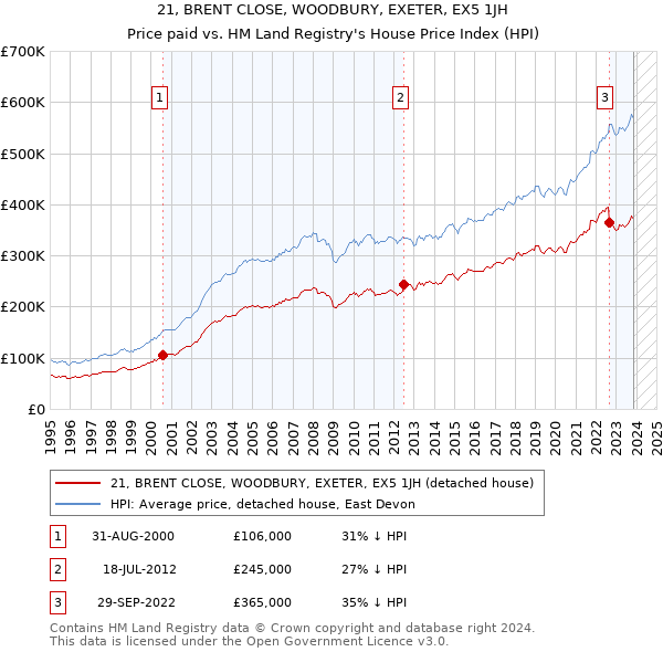 21, BRENT CLOSE, WOODBURY, EXETER, EX5 1JH: Price paid vs HM Land Registry's House Price Index