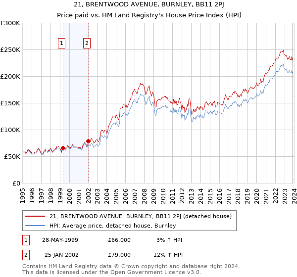 21, BRENTWOOD AVENUE, BURNLEY, BB11 2PJ: Price paid vs HM Land Registry's House Price Index