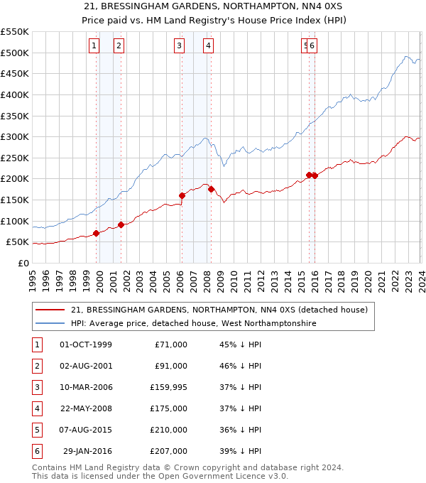 21, BRESSINGHAM GARDENS, NORTHAMPTON, NN4 0XS: Price paid vs HM Land Registry's House Price Index