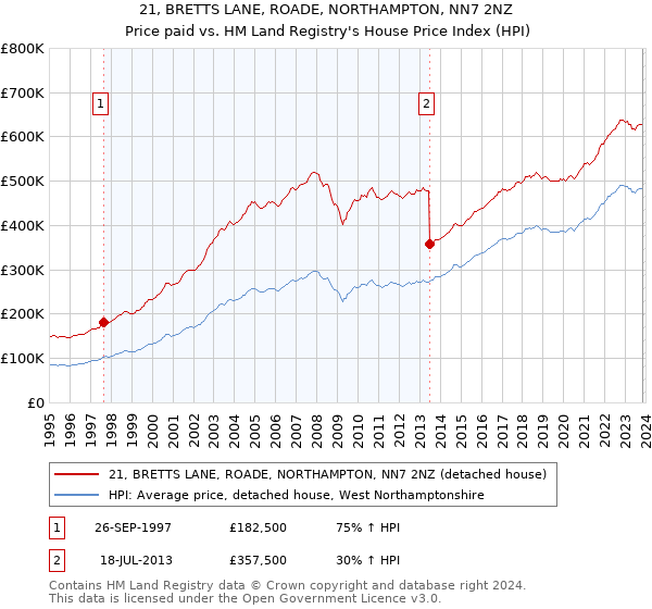 21, BRETTS LANE, ROADE, NORTHAMPTON, NN7 2NZ: Price paid vs HM Land Registry's House Price Index