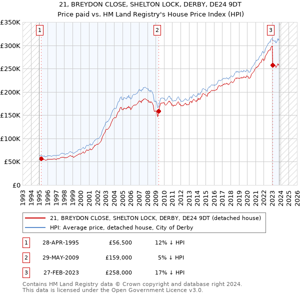 21, BREYDON CLOSE, SHELTON LOCK, DERBY, DE24 9DT: Price paid vs HM Land Registry's House Price Index