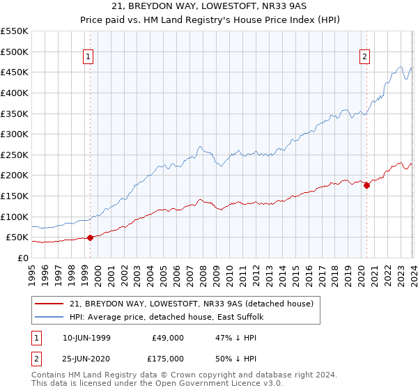21, BREYDON WAY, LOWESTOFT, NR33 9AS: Price paid vs HM Land Registry's House Price Index