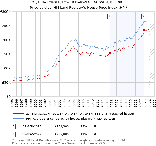 21, BRIARCROFT, LOWER DARWEN, DARWEN, BB3 0RT: Price paid vs HM Land Registry's House Price Index