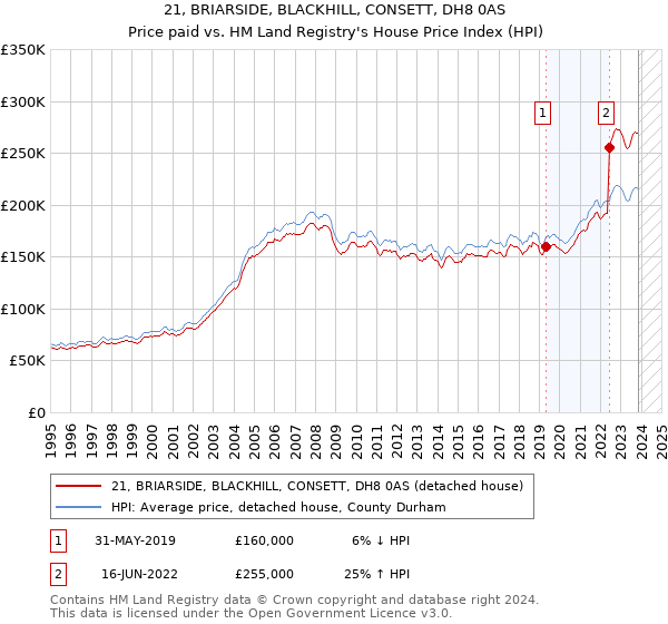 21, BRIARSIDE, BLACKHILL, CONSETT, DH8 0AS: Price paid vs HM Land Registry's House Price Index