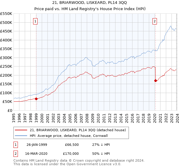 21, BRIARWOOD, LISKEARD, PL14 3QQ: Price paid vs HM Land Registry's House Price Index