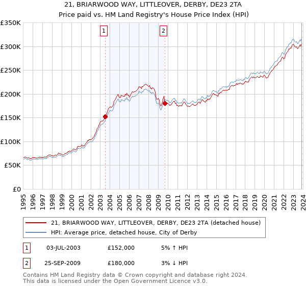21, BRIARWOOD WAY, LITTLEOVER, DERBY, DE23 2TA: Price paid vs HM Land Registry's House Price Index