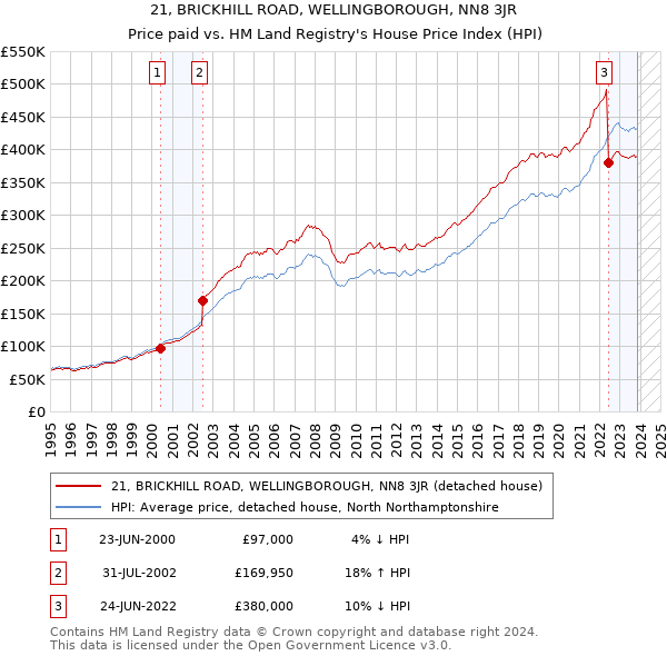 21, BRICKHILL ROAD, WELLINGBOROUGH, NN8 3JR: Price paid vs HM Land Registry's House Price Index