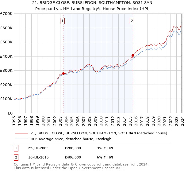 21, BRIDGE CLOSE, BURSLEDON, SOUTHAMPTON, SO31 8AN: Price paid vs HM Land Registry's House Price Index