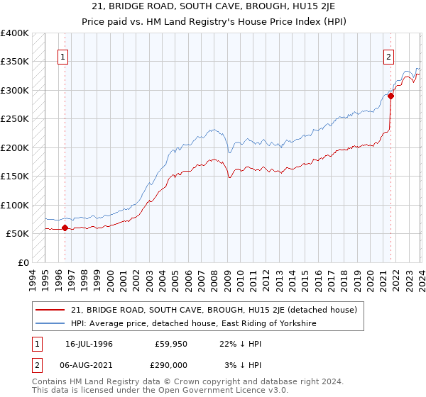 21, BRIDGE ROAD, SOUTH CAVE, BROUGH, HU15 2JE: Price paid vs HM Land Registry's House Price Index