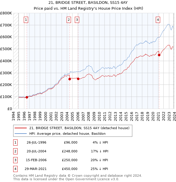 21, BRIDGE STREET, BASILDON, SS15 4AY: Price paid vs HM Land Registry's House Price Index