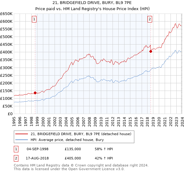 21, BRIDGEFIELD DRIVE, BURY, BL9 7PE: Price paid vs HM Land Registry's House Price Index