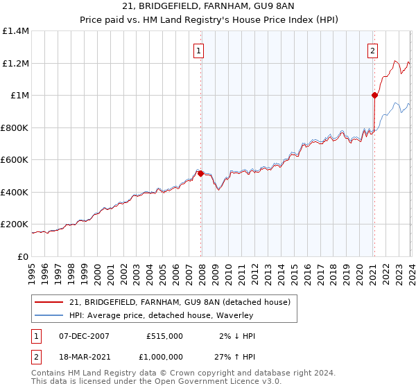 21, BRIDGEFIELD, FARNHAM, GU9 8AN: Price paid vs HM Land Registry's House Price Index