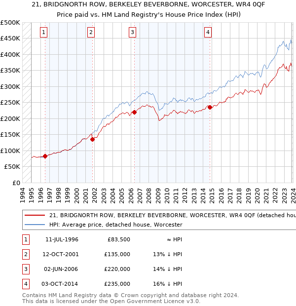 21, BRIDGNORTH ROW, BERKELEY BEVERBORNE, WORCESTER, WR4 0QF: Price paid vs HM Land Registry's House Price Index