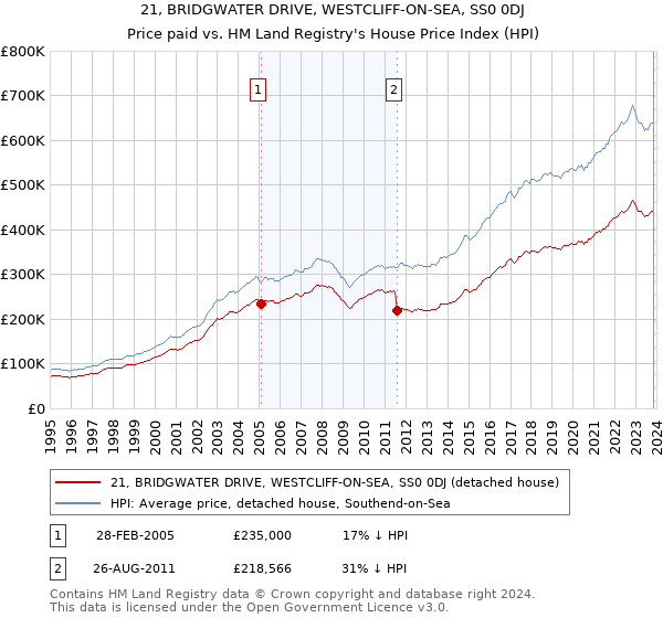 21, BRIDGWATER DRIVE, WESTCLIFF-ON-SEA, SS0 0DJ: Price paid vs HM Land Registry's House Price Index