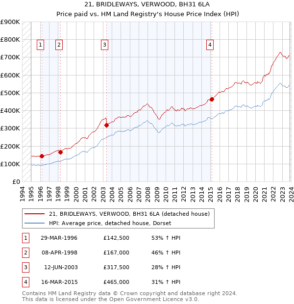 21, BRIDLEWAYS, VERWOOD, BH31 6LA: Price paid vs HM Land Registry's House Price Index