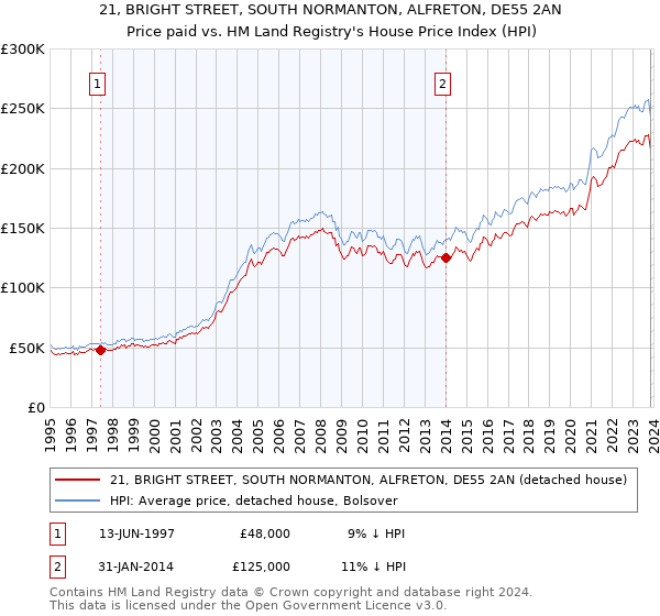 21, BRIGHT STREET, SOUTH NORMANTON, ALFRETON, DE55 2AN: Price paid vs HM Land Registry's House Price Index