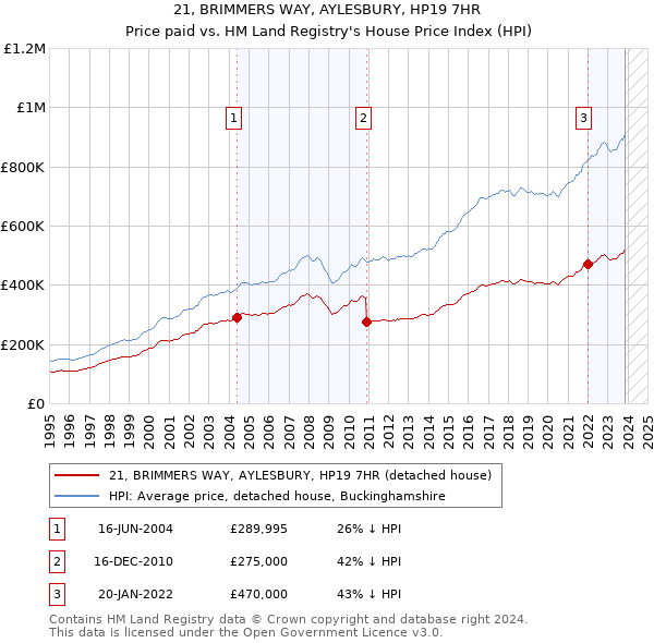21, BRIMMERS WAY, AYLESBURY, HP19 7HR: Price paid vs HM Land Registry's House Price Index