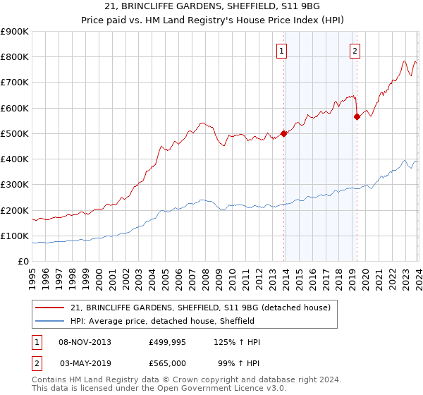 21, BRINCLIFFE GARDENS, SHEFFIELD, S11 9BG: Price paid vs HM Land Registry's House Price Index