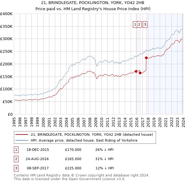 21, BRINDLEGATE, POCKLINGTON, YORK, YO42 2HB: Price paid vs HM Land Registry's House Price Index