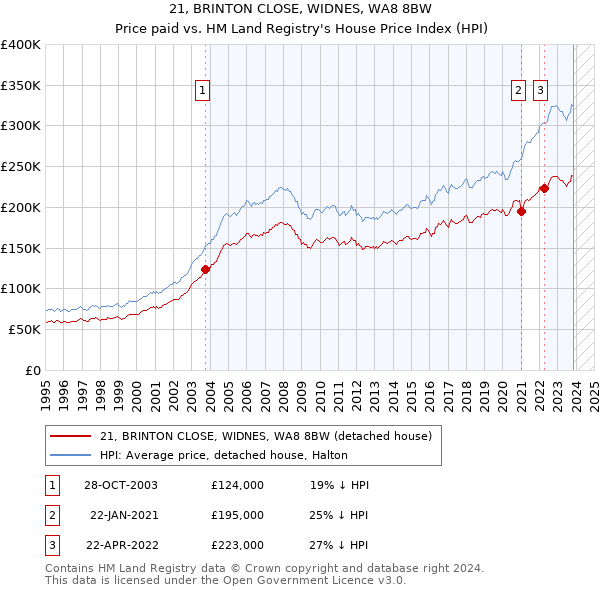 21, BRINTON CLOSE, WIDNES, WA8 8BW: Price paid vs HM Land Registry's House Price Index