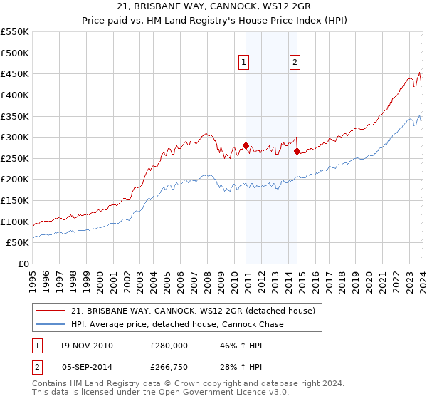 21, BRISBANE WAY, CANNOCK, WS12 2GR: Price paid vs HM Land Registry's House Price Index