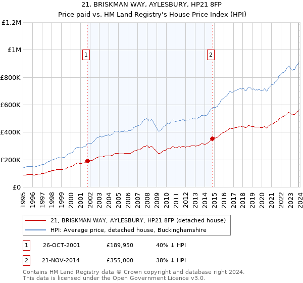 21, BRISKMAN WAY, AYLESBURY, HP21 8FP: Price paid vs HM Land Registry's House Price Index