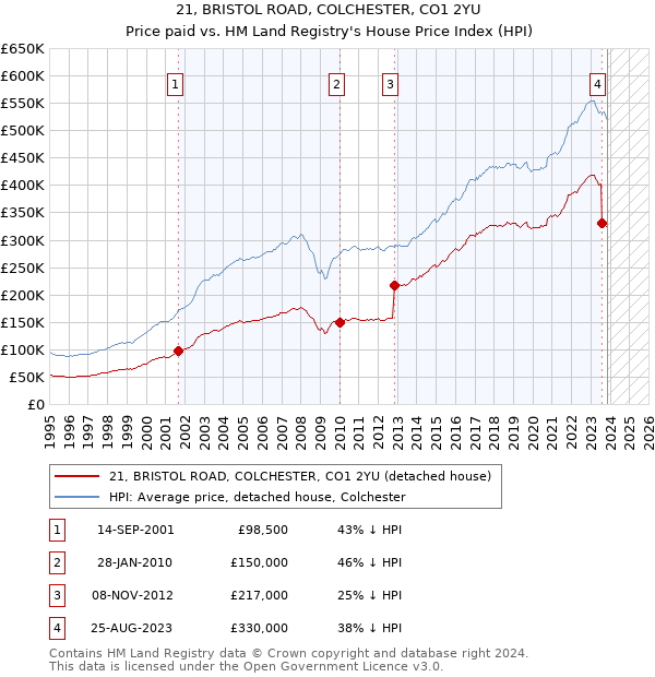 21, BRISTOL ROAD, COLCHESTER, CO1 2YU: Price paid vs HM Land Registry's House Price Index