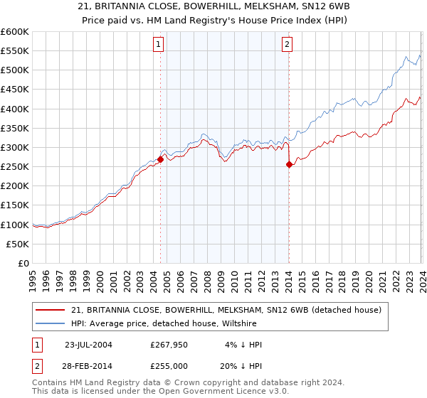 21, BRITANNIA CLOSE, BOWERHILL, MELKSHAM, SN12 6WB: Price paid vs HM Land Registry's House Price Index