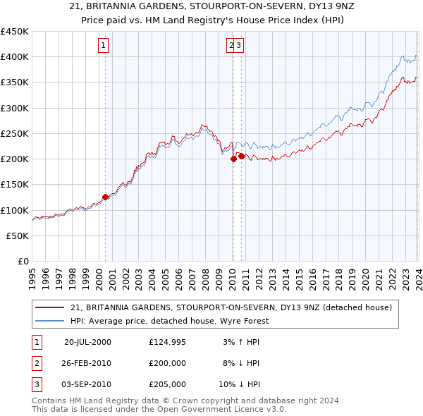 21, BRITANNIA GARDENS, STOURPORT-ON-SEVERN, DY13 9NZ: Price paid vs HM Land Registry's House Price Index