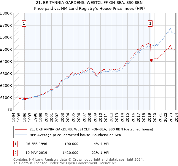 21, BRITANNIA GARDENS, WESTCLIFF-ON-SEA, SS0 8BN: Price paid vs HM Land Registry's House Price Index