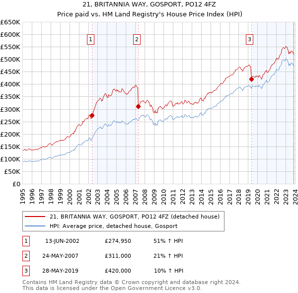 21, BRITANNIA WAY, GOSPORT, PO12 4FZ: Price paid vs HM Land Registry's House Price Index