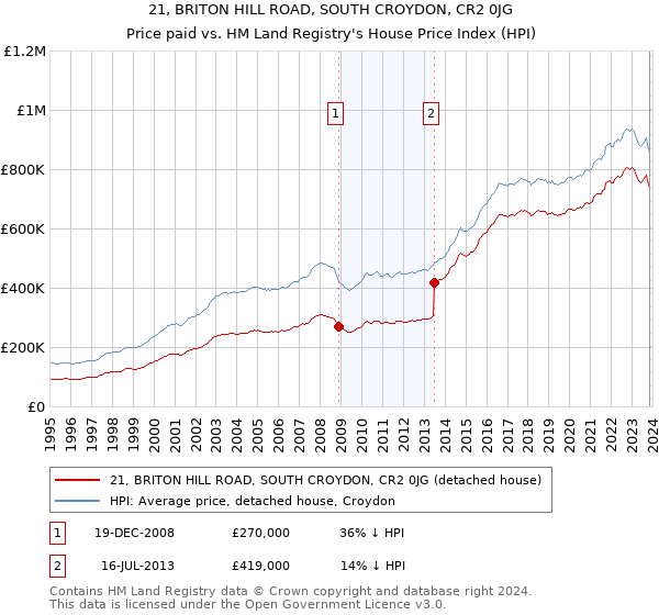 21, BRITON HILL ROAD, SOUTH CROYDON, CR2 0JG: Price paid vs HM Land Registry's House Price Index